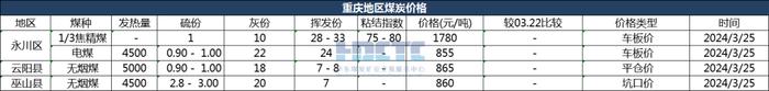 【价格直击】2024年03月25日主要消费地煤炭报价