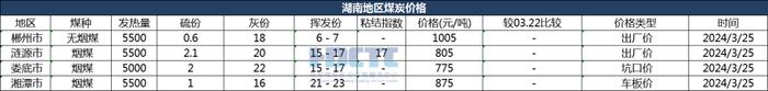 【价格直击】2024年03月25日主要消费地煤炭报价