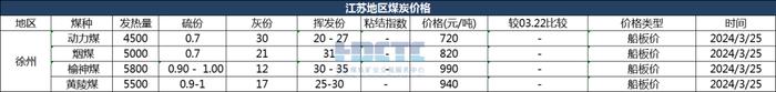 【价格直击】2024年03月25日主要消费地煤炭报价