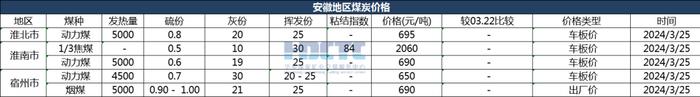 【价格直击】2024年03月25日主要消费地煤炭报价