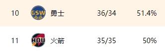 只差一个胜场！你认为勇士和火箭谁能最终闯进附加赛？