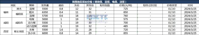 【价格直击】2024年03月25日主要消费地煤炭报价