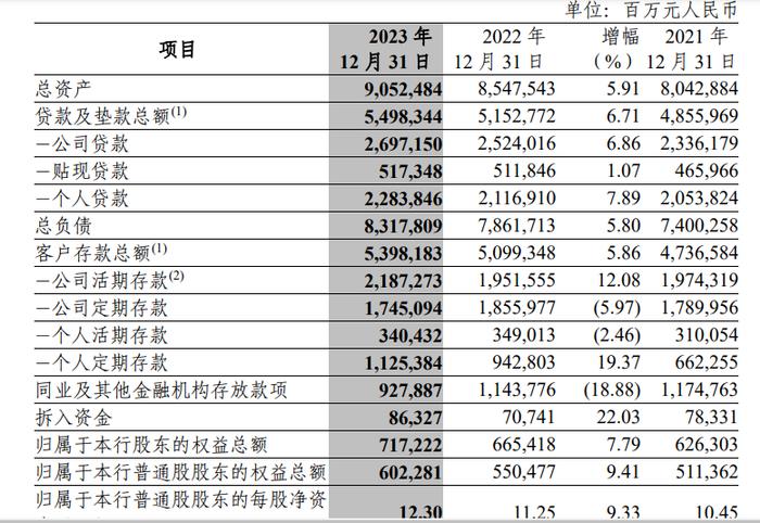 中信银行2023年：降收增利，超越浦发稳了吗？|拆年报⑥