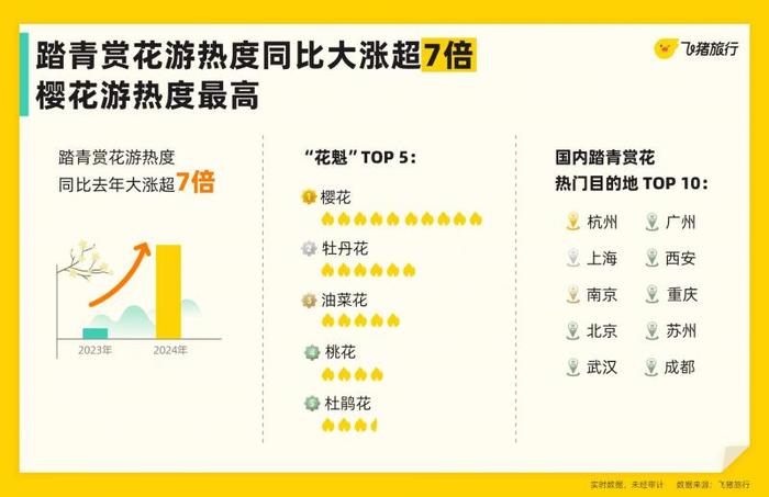 北京位列清明出游最火爆目的地前三甲