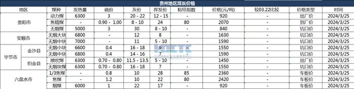 【价格直击】2024年03月25日主要消费地煤炭报价