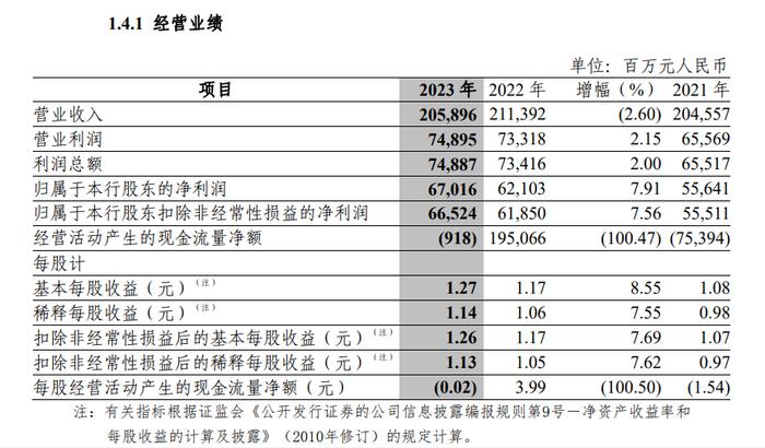 中信银行2023年：降收增利，超越浦发稳了吗？|拆年报⑥