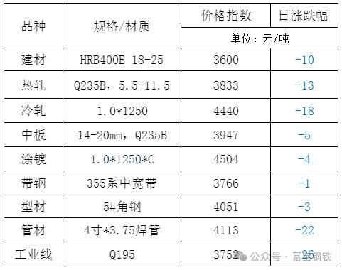 25日钢市价格风云榜