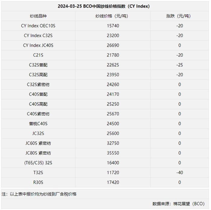 语音版 | 郑棉维持偏弱震荡走势 纺企逢低点价采购