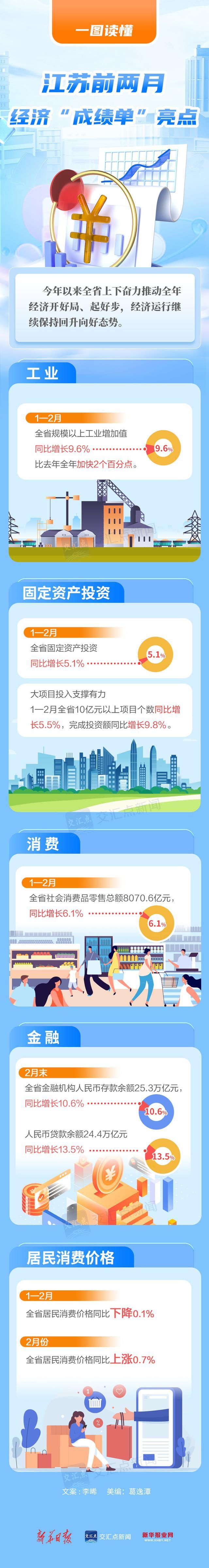 一图读懂｜江苏前两月经济“成绩单”亮点速览