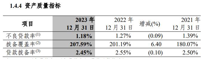 中信银行2023年：降收增利，超越浦发稳了吗？|拆年报⑥