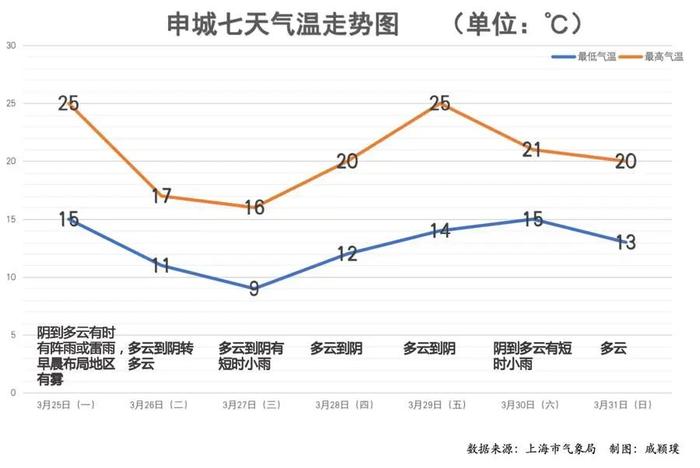 注意：冷空气即将到达上海！局部中到大雨，最高气温跌幅近10℃