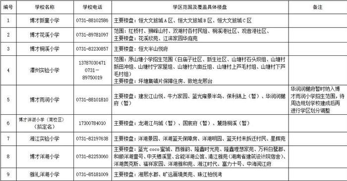 刚刚公布！湖南湘江新区最新公办小学学区范围（征求意见稿）