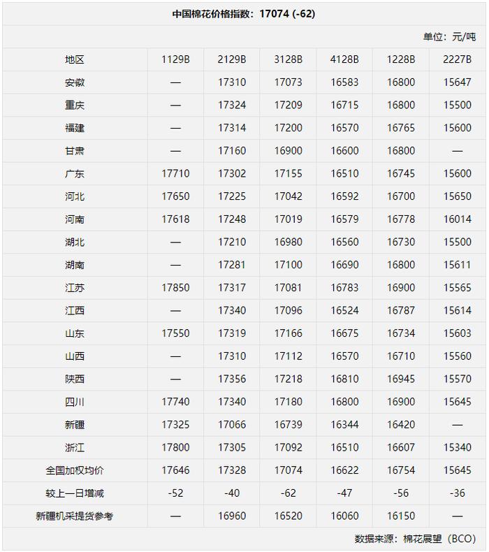 语音版 | 郑棉维持偏弱震荡走势 纺企逢低点价采购