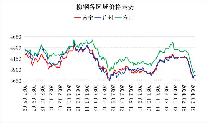 南宁建材价格持稳 有钢厂价格上调50元