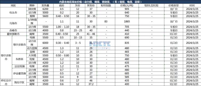 【价格直击】2024年03月25日主要消费地煤炭报价