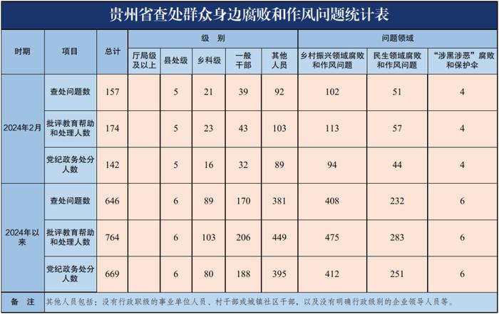 今年2月贵州省查处群众身边腐败和作风问题157起