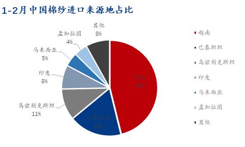 Mysteel解读：1-2月中国棉纱进出口数据简析