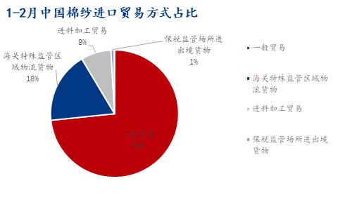 Mysteel解读：1-2月中国棉纱进出口数据简析