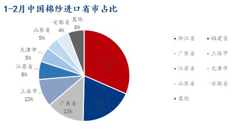 Mysteel解读：1-2月中国棉纱进出口数据简析