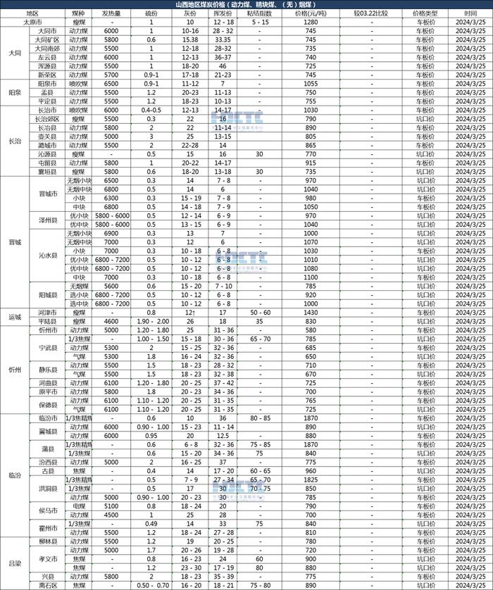 【价格直击】2024年03月25日主要消费地煤炭报价