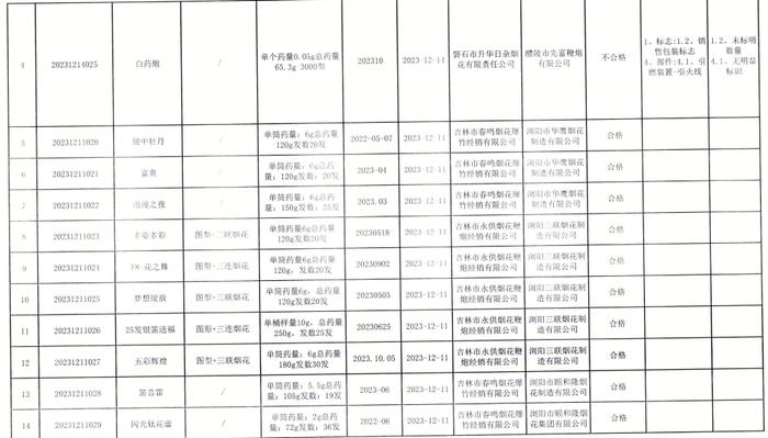 吉林省吉林市市场监督管理局2023年烟花爆竹产品质量监督抽查结果信息通告