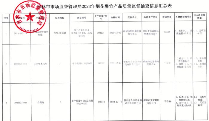 吉林省吉林市市场监督管理局2023年烟花爆竹产品质量监督抽查结果信息通告