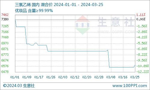 生意社：三氯乙烯价格稳中有涨（3.18-3.25）