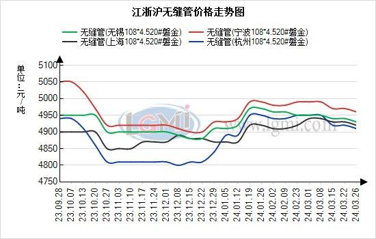 江浙沪地区无缝管价格维稳  市场交投谨慎