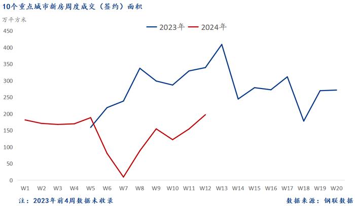 Mysteel周报：10大城市新房成交环比增长27.9%