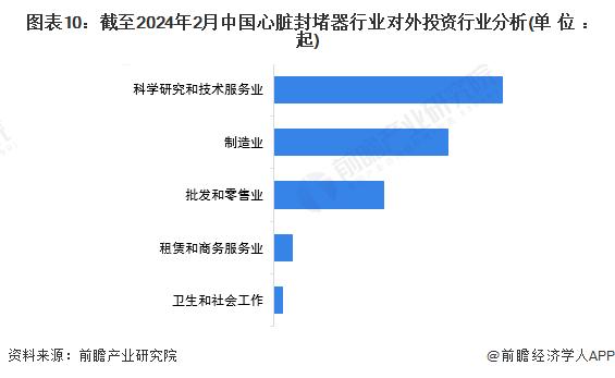 【投资视角】启示2024：中国心脏封堵器行业投融资及兼并重组分析(附投融资事件、对外投资事件、兼并重组等)