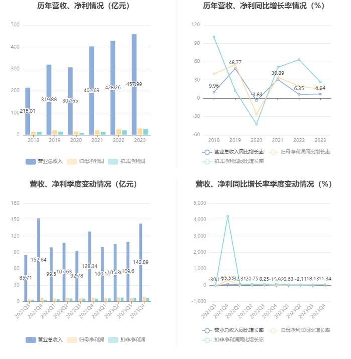 中材国际：2023年营收净利双增长 拟10派4元