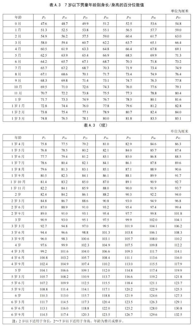 最新标准来了！快看孩子身高达标没