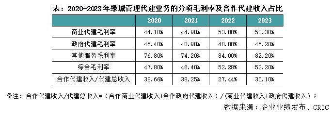 年报点评05｜绿城中国：新获项目流速和盈利保持较好水平，三条红线降至绿档