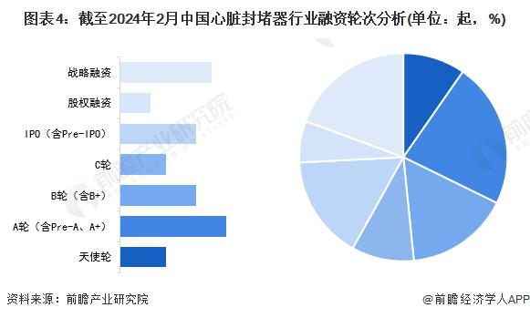 【投资视角】启示2024：中国心脏封堵器行业投融资及兼并重组分析(附投融资事件、对外投资事件、兼并重组等)