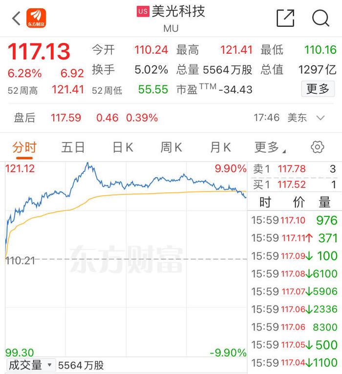 美股收跌！全球存储龙头盘中大涨近10%，啥情况？