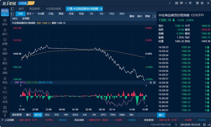 商品日报（3月26日）：情绪急转集运欧线大跌超6% 黑色链商品全线重挫