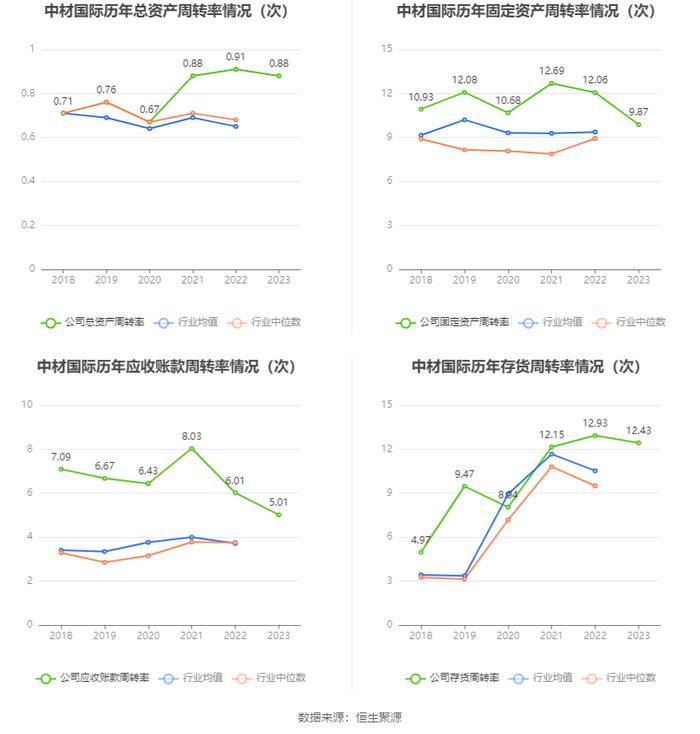 中材国际：2023年营收净利双增长 拟10派4元