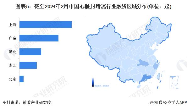 【投资视角】启示2024：中国心脏封堵器行业投融资及兼并重组分析(附投融资事件、对外投资事件、兼并重组等)