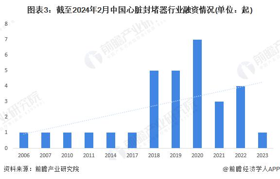 【投资视角】启示2024：中国心脏封堵器行业投融资及兼并重组分析(附投融资事件、对外投资事件、兼并重组等)