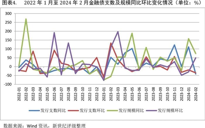 【债市研究】信用债发行规模同比增长明显——2024年1-2月信用债发行与评级概况