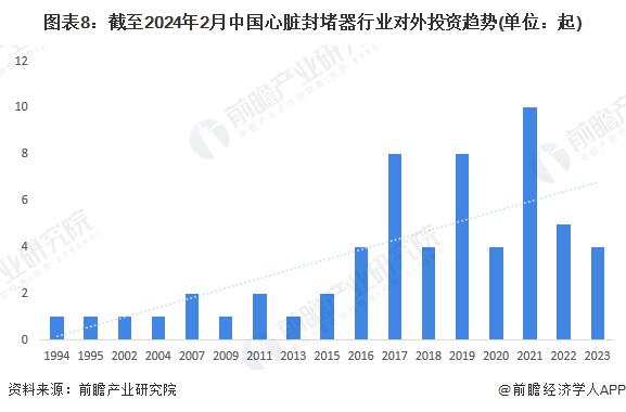 【投资视角】启示2024：中国心脏封堵器行业投融资及兼并重组分析(附投融资事件、对外投资事件、兼并重组等)