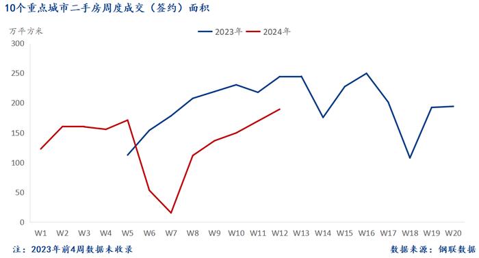 Mysteel周报：10大城市新房成交环比增长27.9%