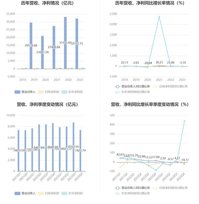 中国石化：2023年净利同比下降9.87% 拟10派2元