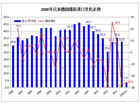 2024年1月德国煤炭进口同比下降25.6%