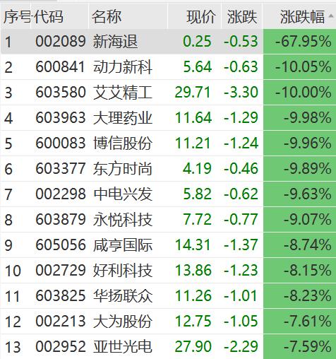 15天14板大牛股艾艾精工一字跌停！小米汽车又爆了