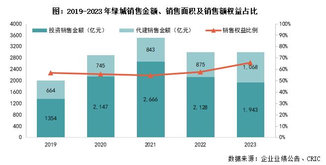 年报点评05｜绿城中国：新获项目流速和盈利保持较好水平，三条红线降至绿档