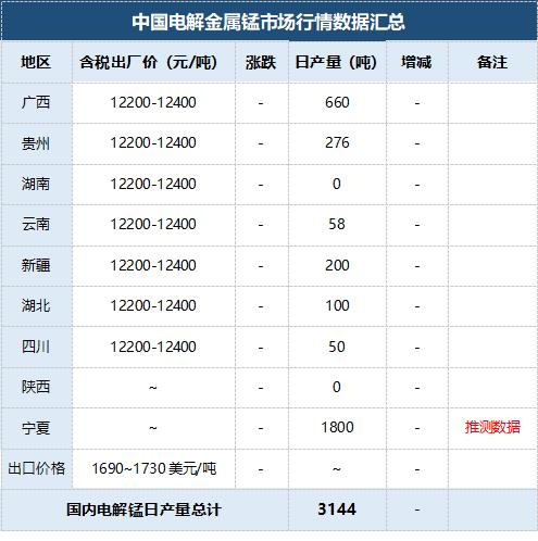 【行情报价】锰系产品