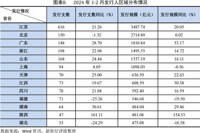 【债市研究】信用债发行规模同比增长明显——2024年1-2月信用债发行与评级概况