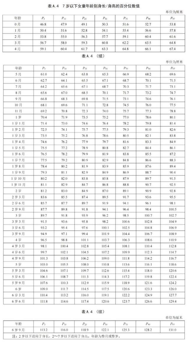 最新标准来了！快看孩子身高达标没