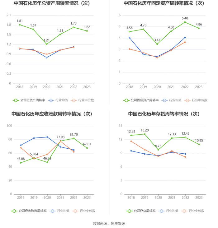 中国石化：2023年净利同比下降9.87% 拟10派2元